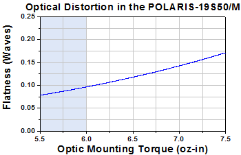 Optic Distortion as a Result of Torque